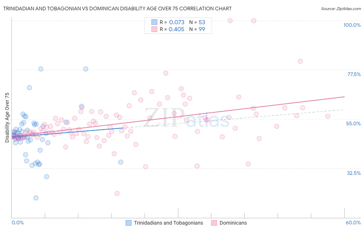 Trinidadian and Tobagonian vs Dominican Disability Age Over 75