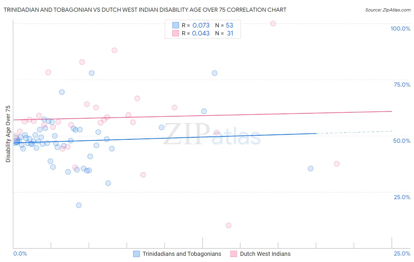 Trinidadian and Tobagonian vs Dutch West Indian Disability Age Over 75