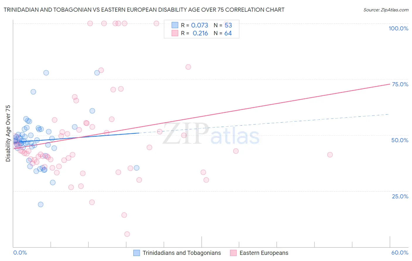 Trinidadian and Tobagonian vs Eastern European Disability Age Over 75