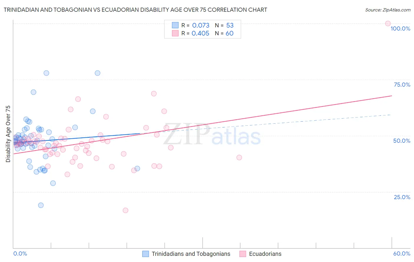 Trinidadian and Tobagonian vs Ecuadorian Disability Age Over 75