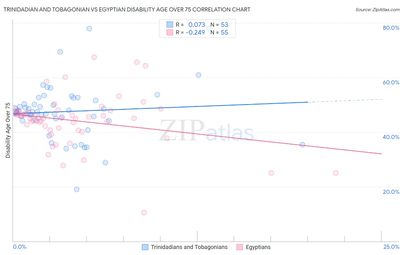 Trinidadian and Tobagonian vs Egyptian Disability Age Over 75