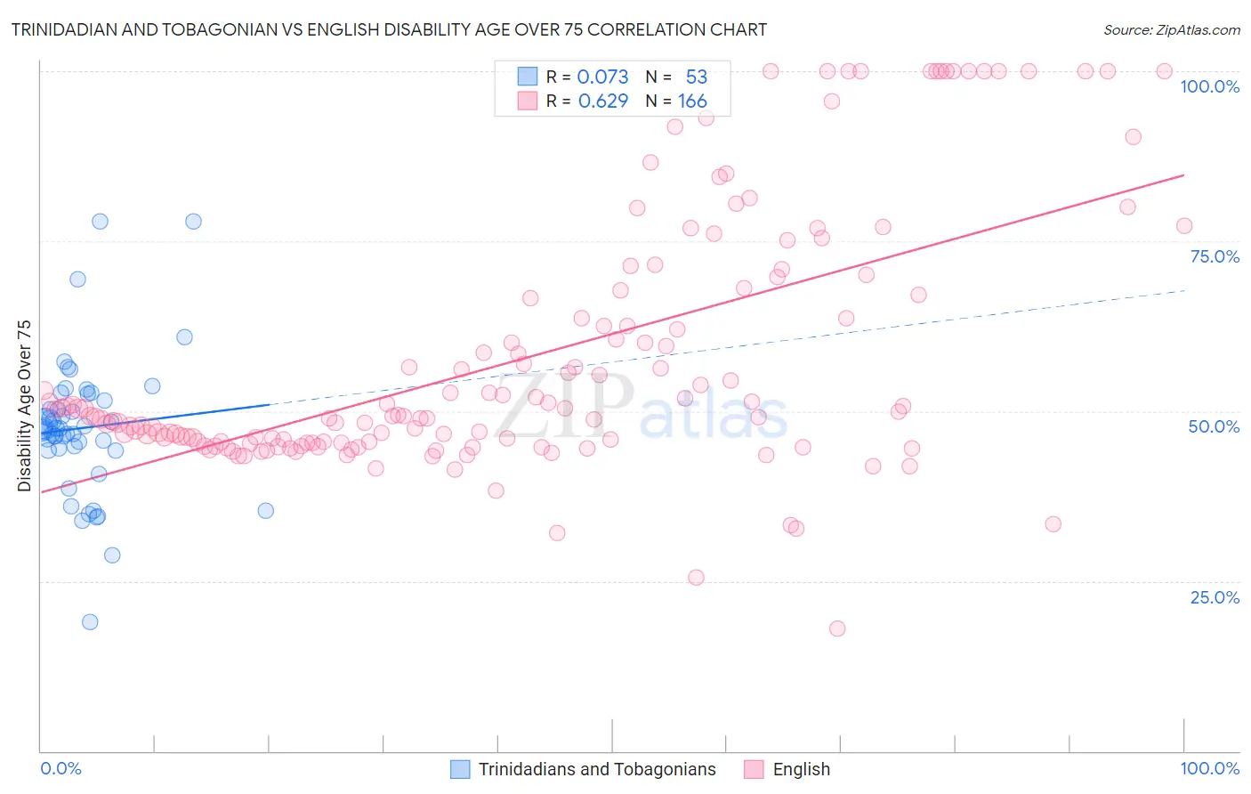 Trinidadian and Tobagonian vs English Disability Age Over 75