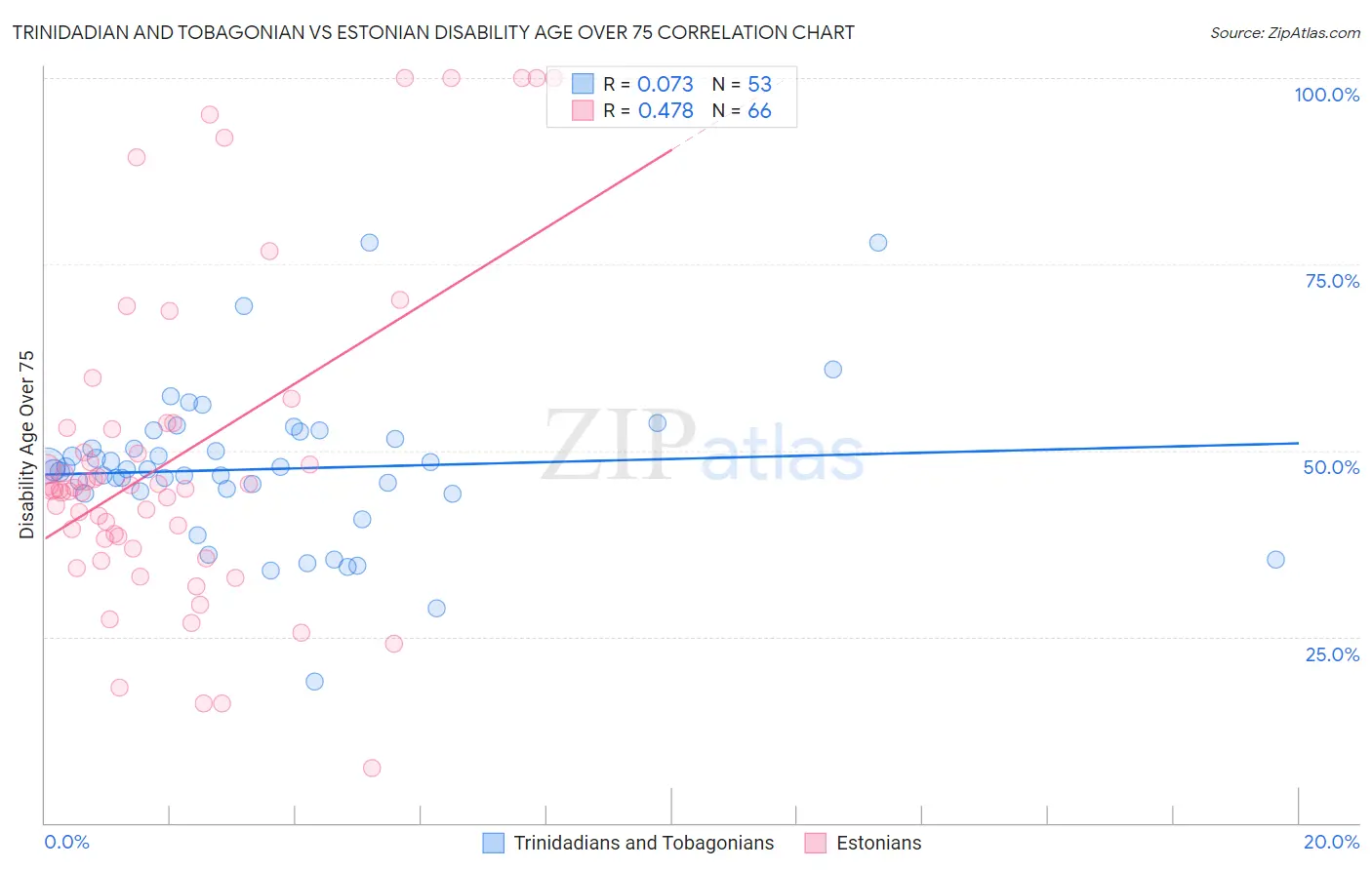 Trinidadian and Tobagonian vs Estonian Disability Age Over 75