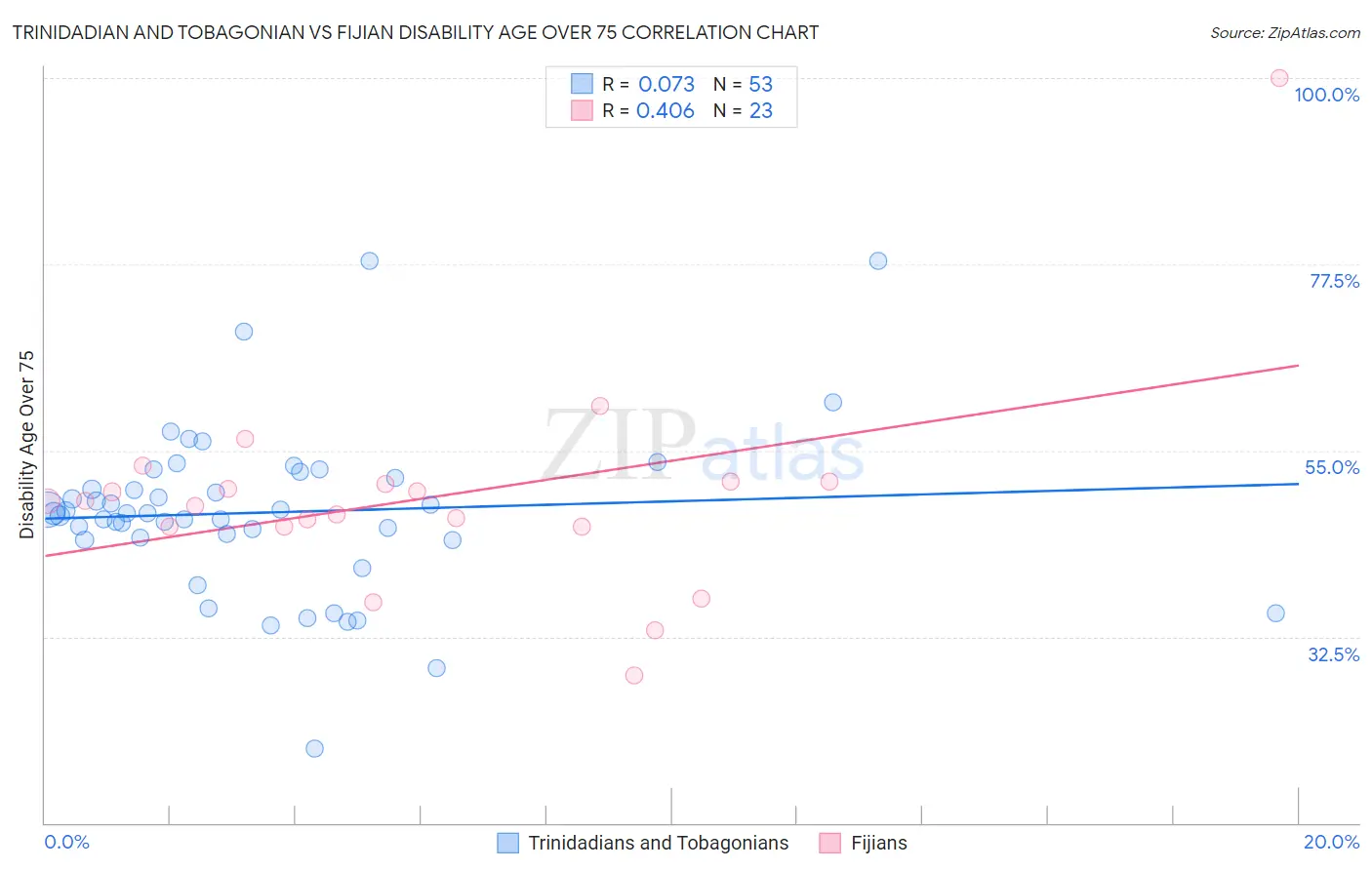 Trinidadian and Tobagonian vs Fijian Disability Age Over 75
