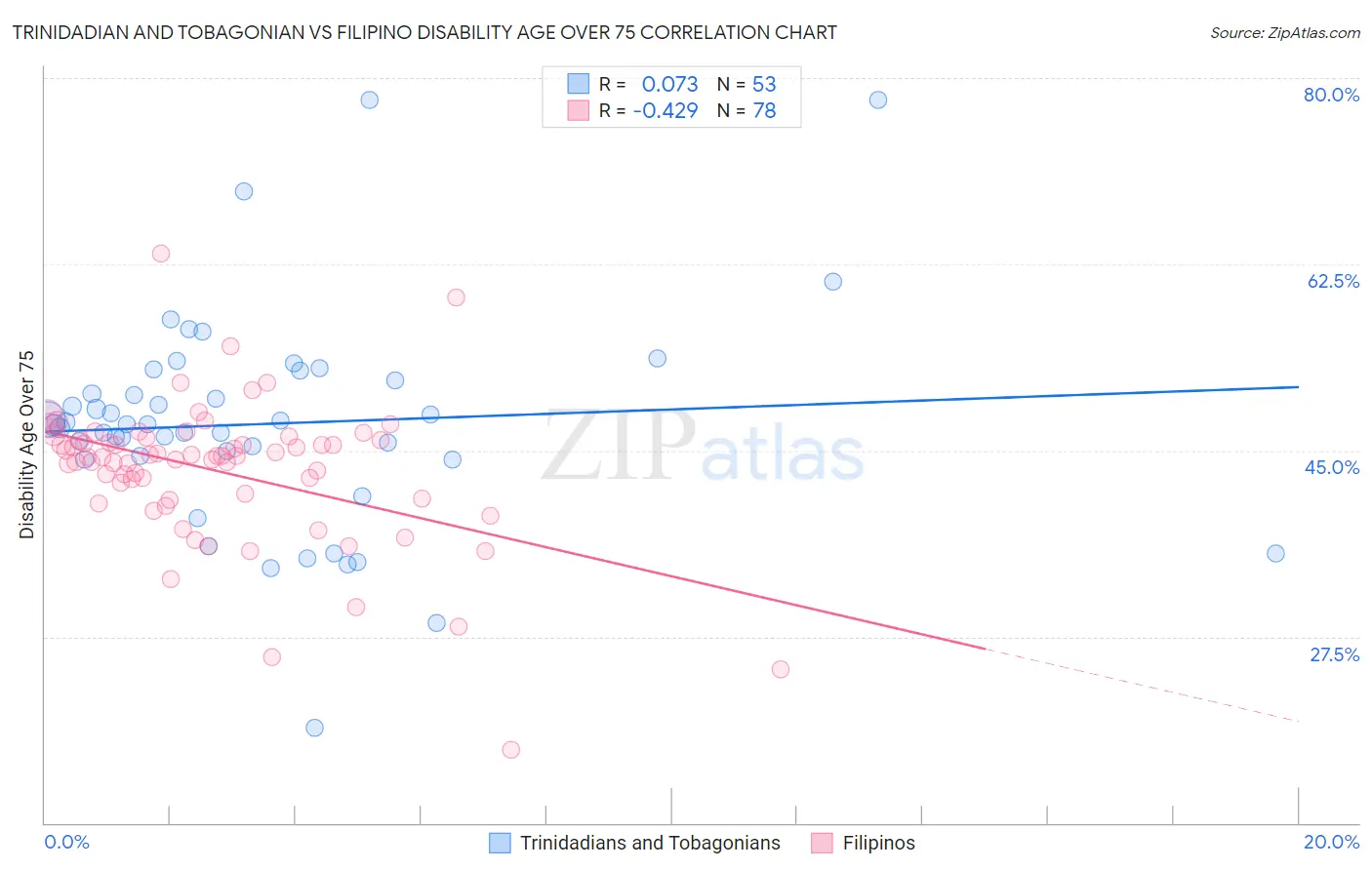 Trinidadian and Tobagonian vs Filipino Disability Age Over 75