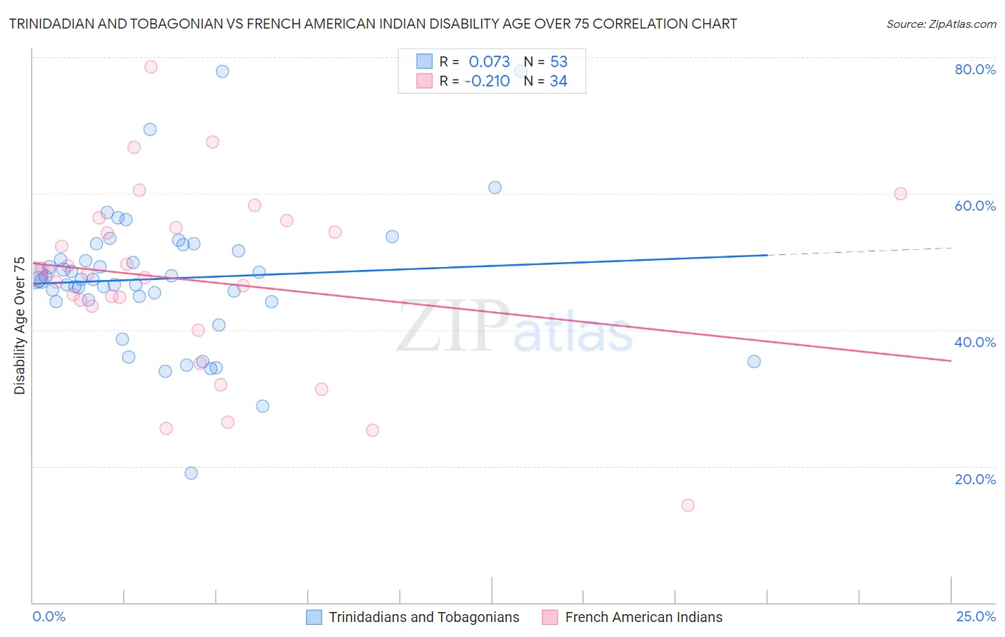 Trinidadian and Tobagonian vs French American Indian Disability Age Over 75