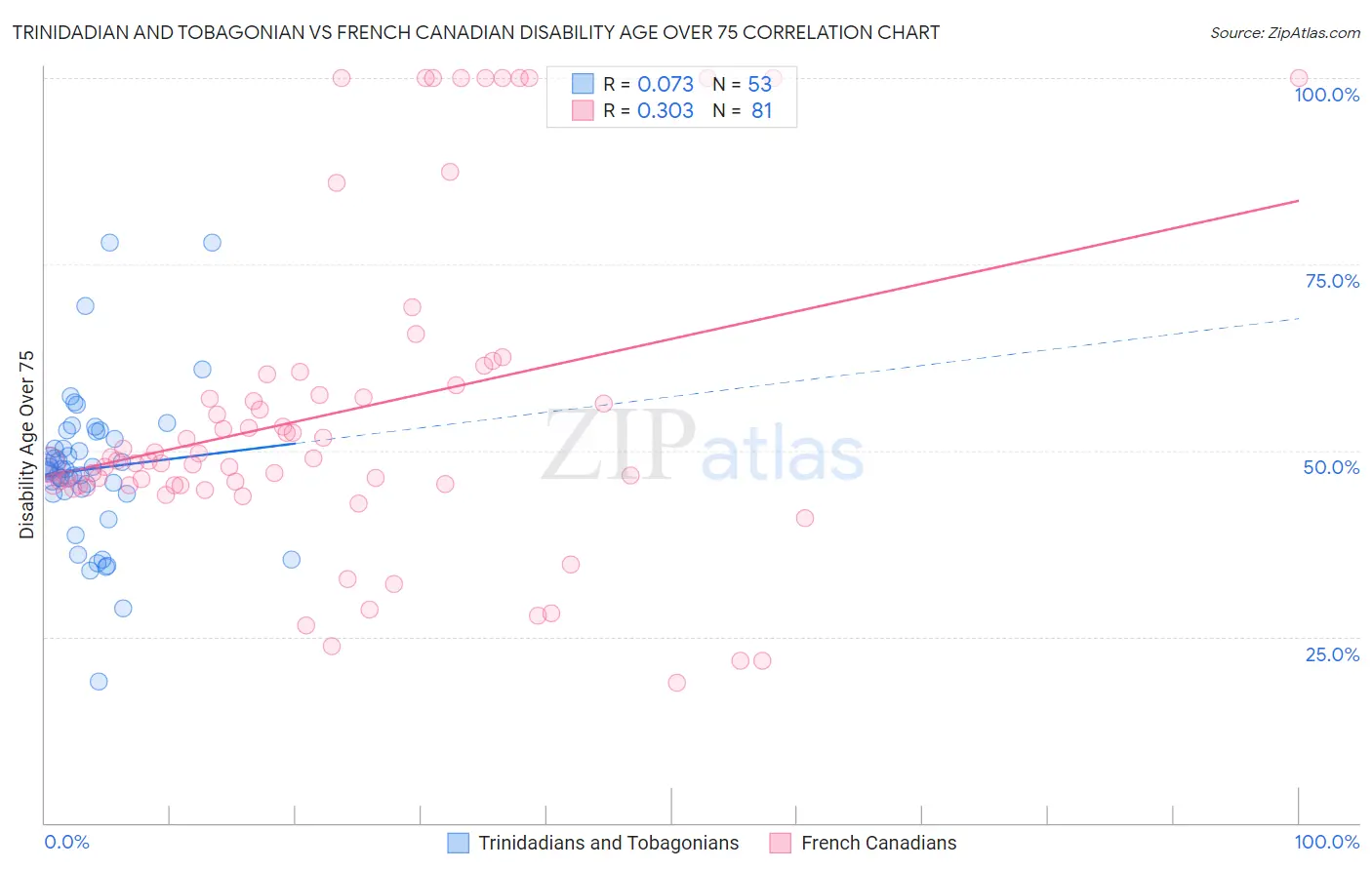 Trinidadian and Tobagonian vs French Canadian Disability Age Over 75