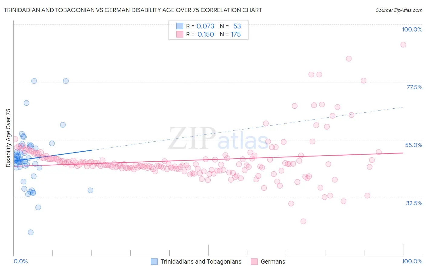 Trinidadian and Tobagonian vs German Disability Age Over 75