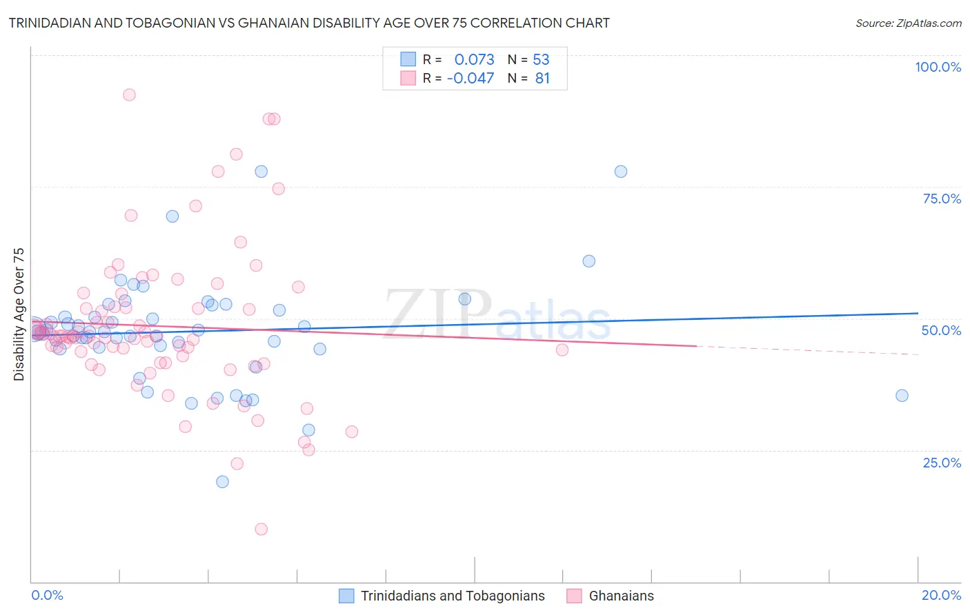 Trinidadian and Tobagonian vs Ghanaian Disability Age Over 75