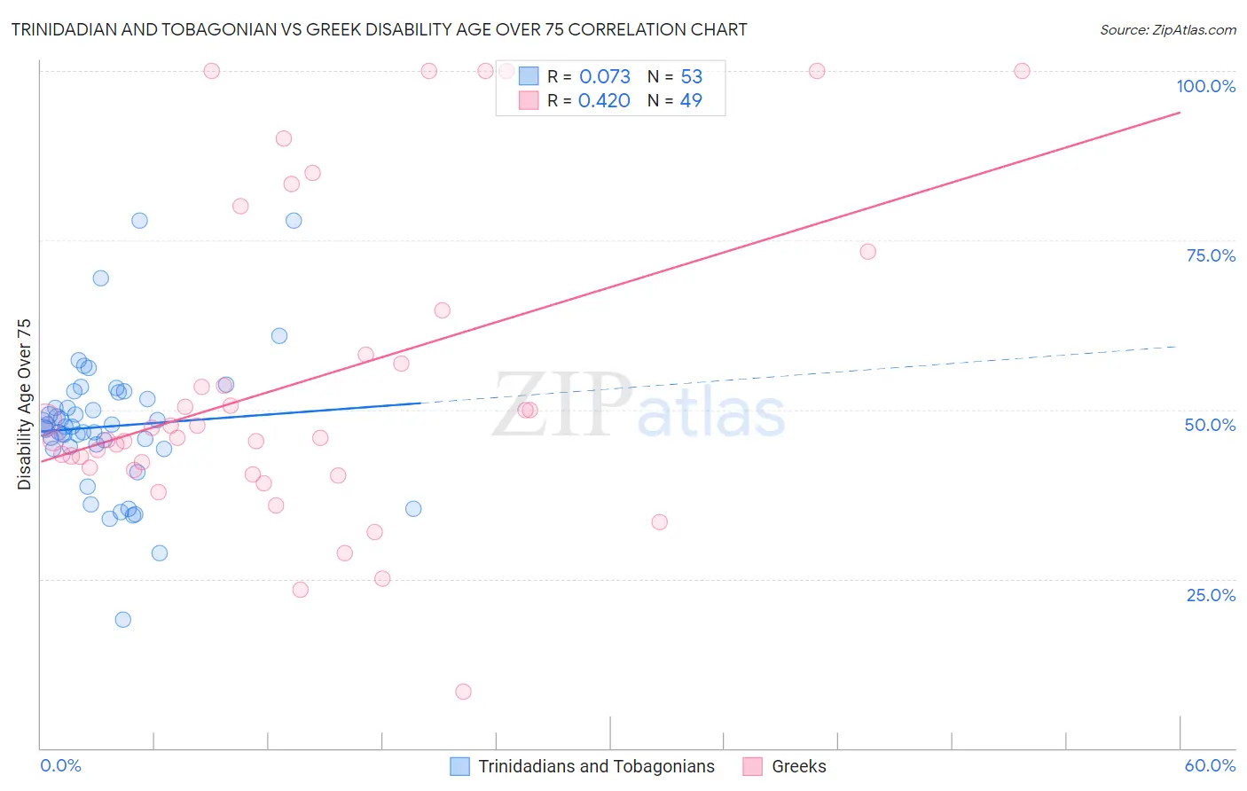 Trinidadian and Tobagonian vs Greek Disability Age Over 75