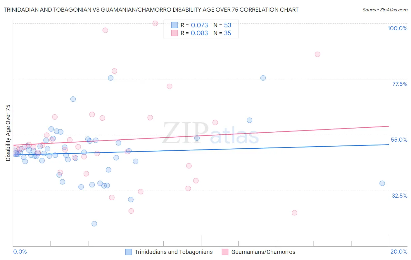 Trinidadian and Tobagonian vs Guamanian/Chamorro Disability Age Over 75