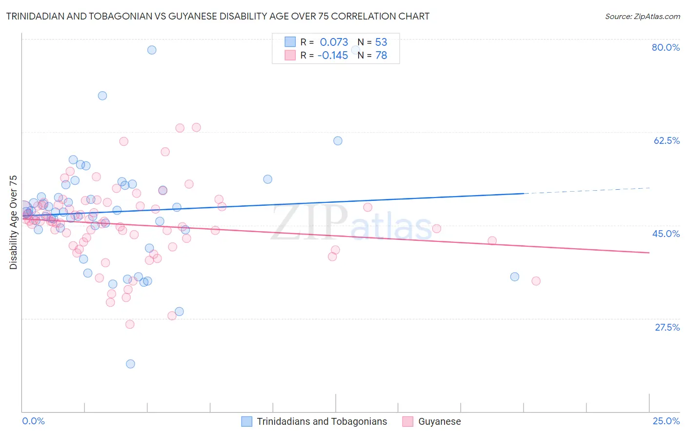 Trinidadian and Tobagonian vs Guyanese Disability Age Over 75