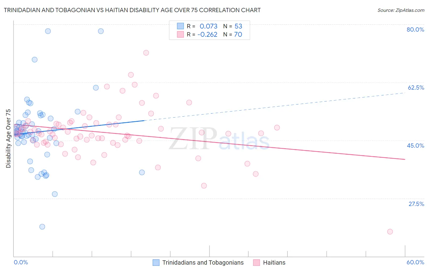 Trinidadian and Tobagonian vs Haitian Disability Age Over 75