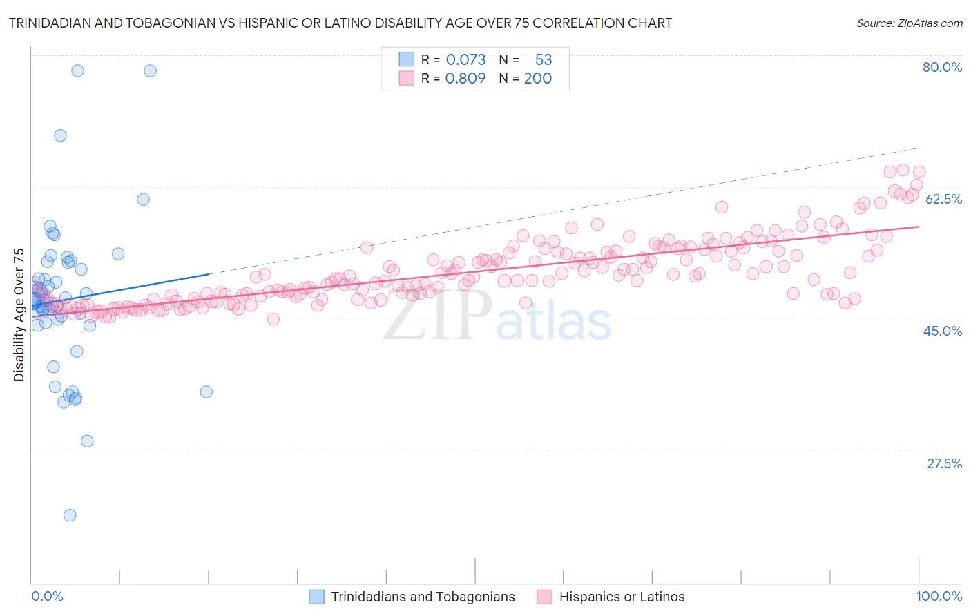 Trinidadian and Tobagonian vs Hispanic or Latino Disability Age Over 75