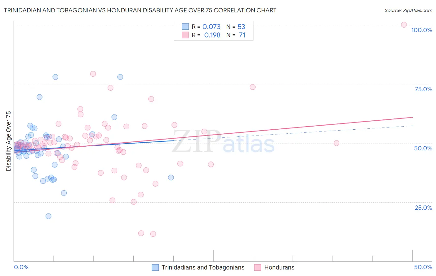 Trinidadian and Tobagonian vs Honduran Disability Age Over 75