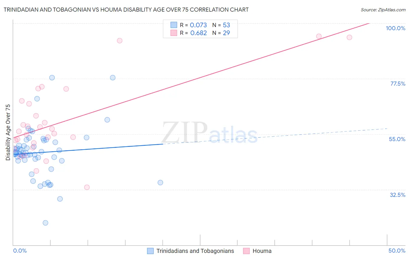 Trinidadian and Tobagonian vs Houma Disability Age Over 75