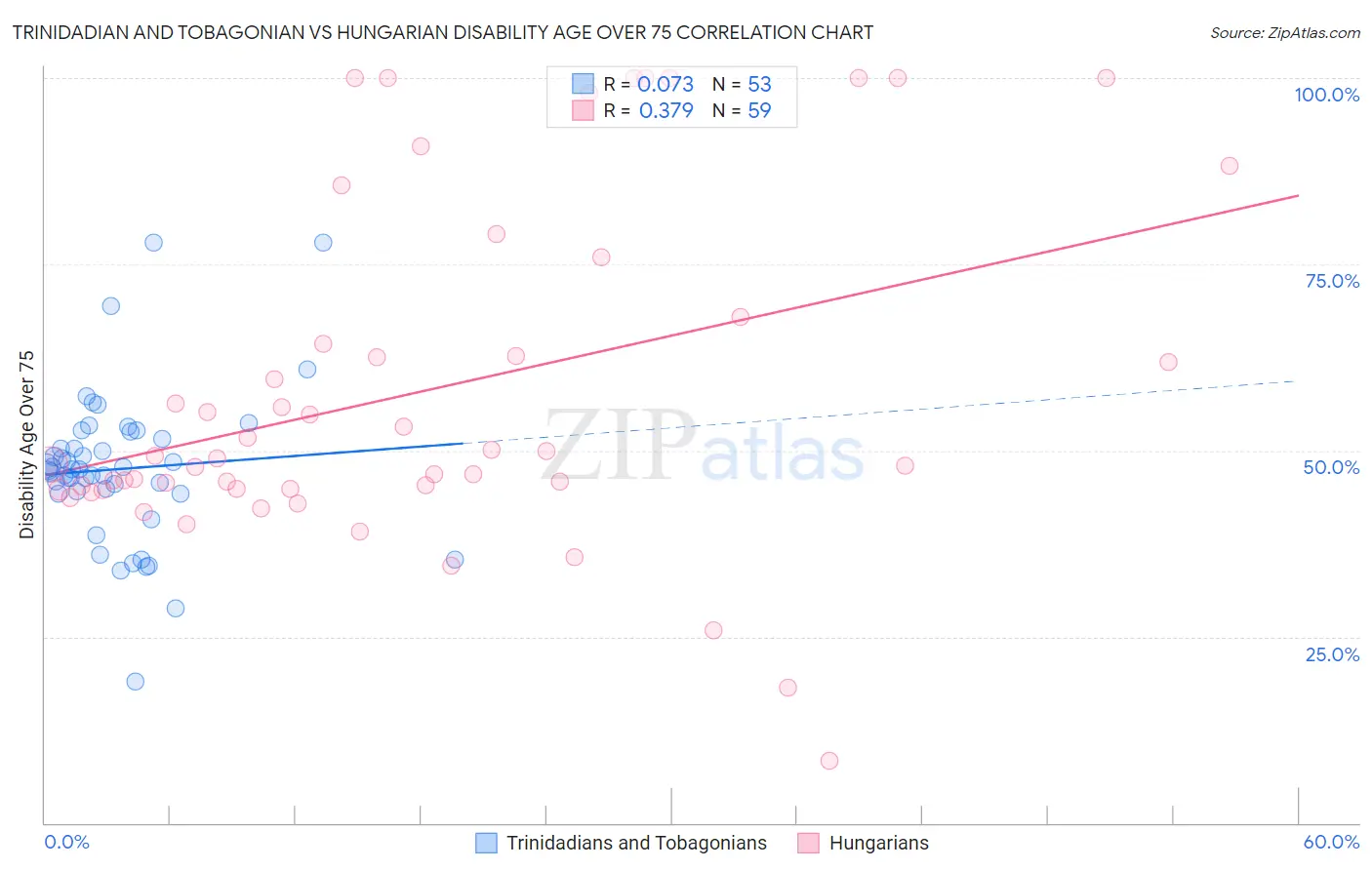 Trinidadian and Tobagonian vs Hungarian Disability Age Over 75