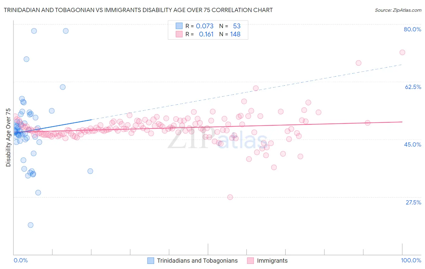 Trinidadian and Tobagonian vs Immigrants Disability Age Over 75