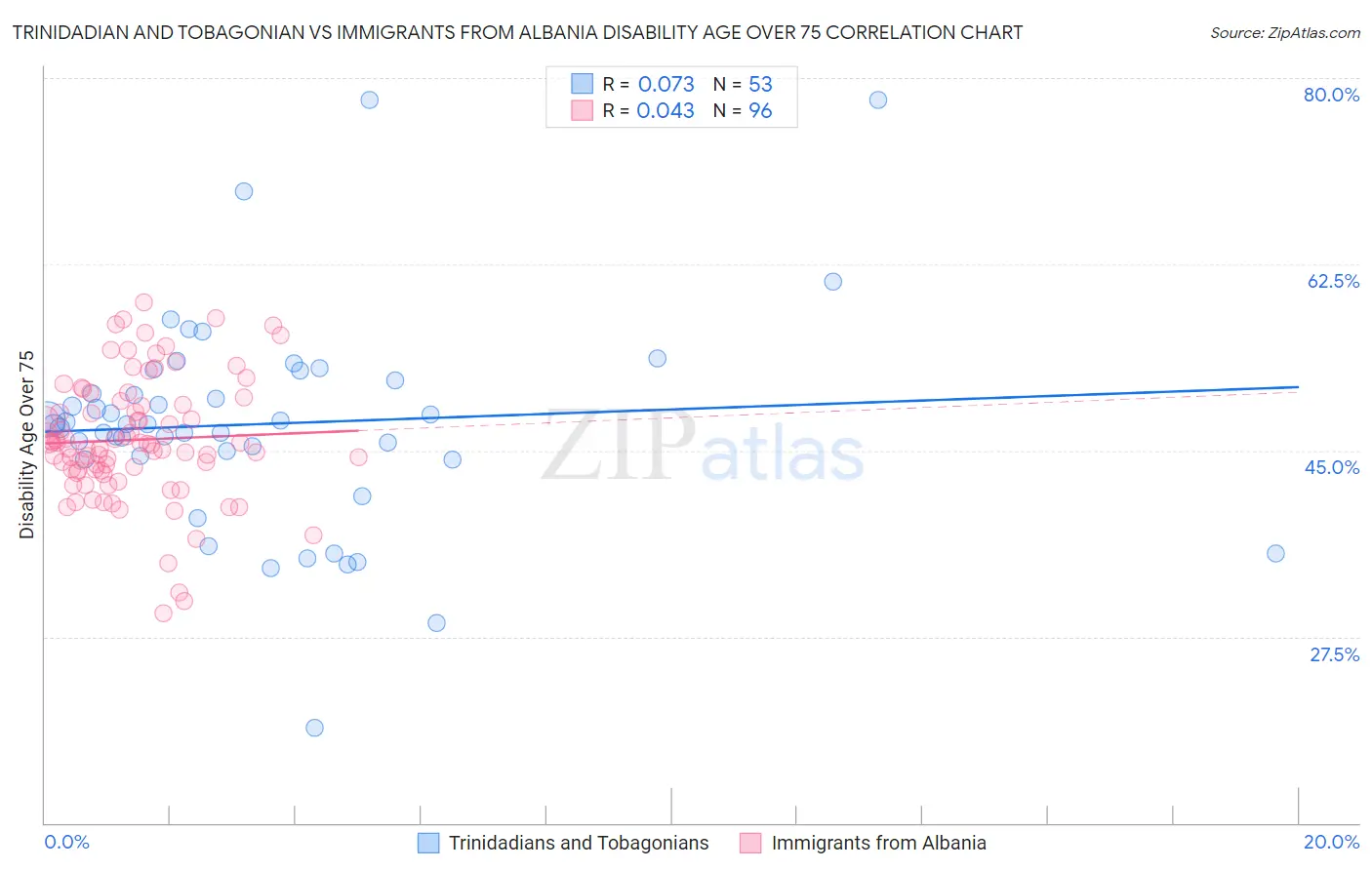 Trinidadian and Tobagonian vs Immigrants from Albania Disability Age Over 75