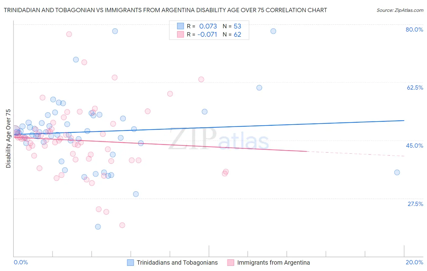 Trinidadian and Tobagonian vs Immigrants from Argentina Disability Age Over 75