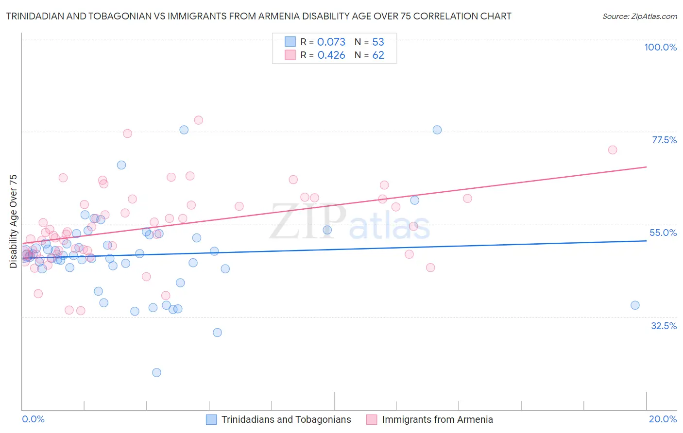 Trinidadian and Tobagonian vs Immigrants from Armenia Disability Age Over 75