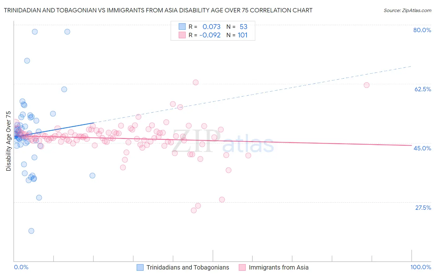 Trinidadian and Tobagonian vs Immigrants from Asia Disability Age Over 75