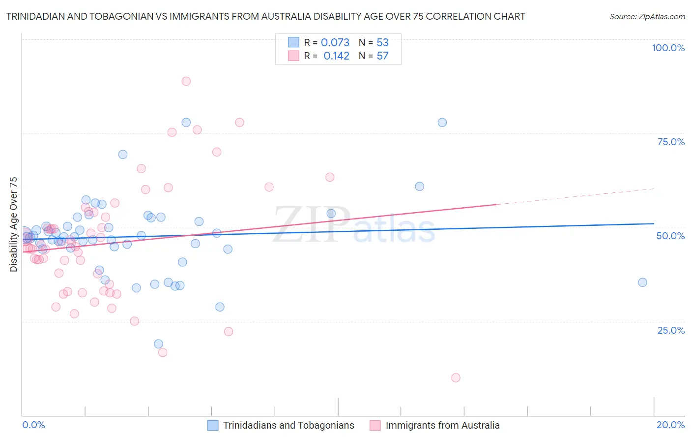 Trinidadian and Tobagonian vs Immigrants from Australia Disability Age Over 75