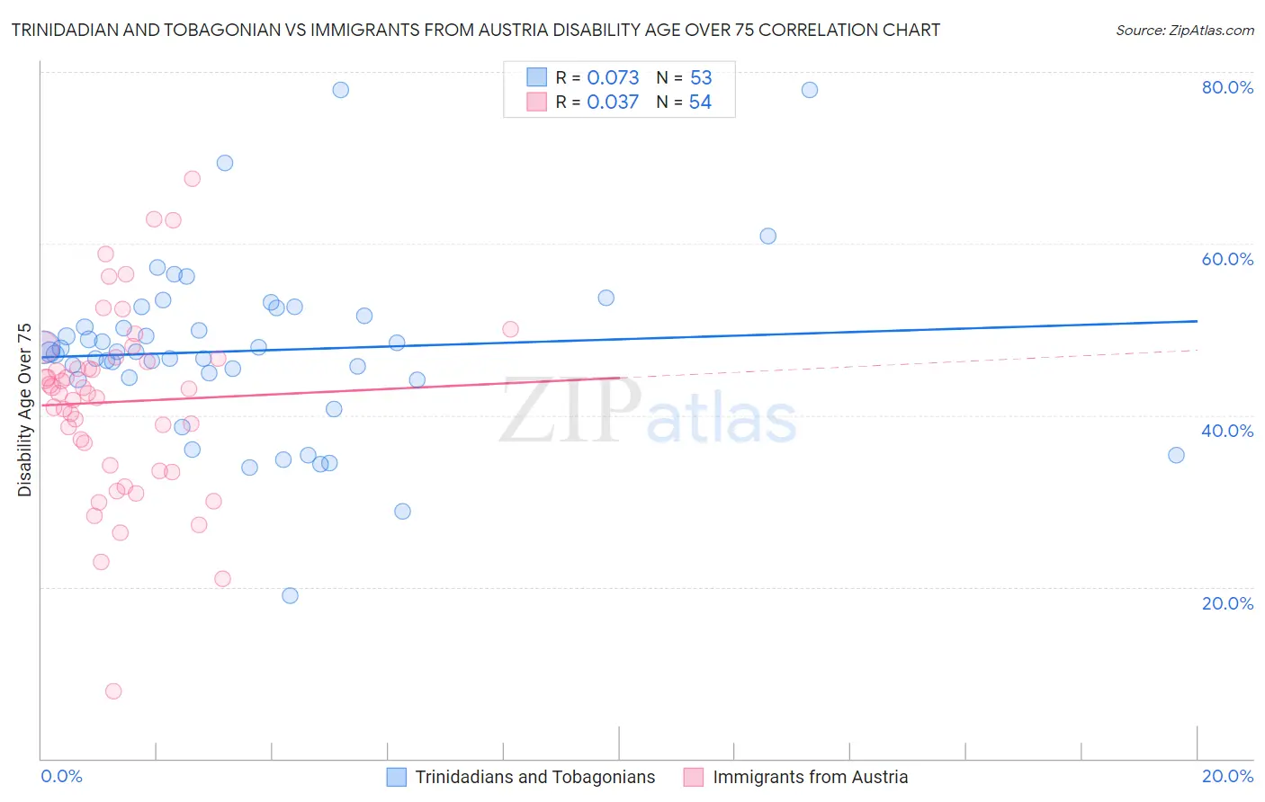 Trinidadian and Tobagonian vs Immigrants from Austria Disability Age Over 75