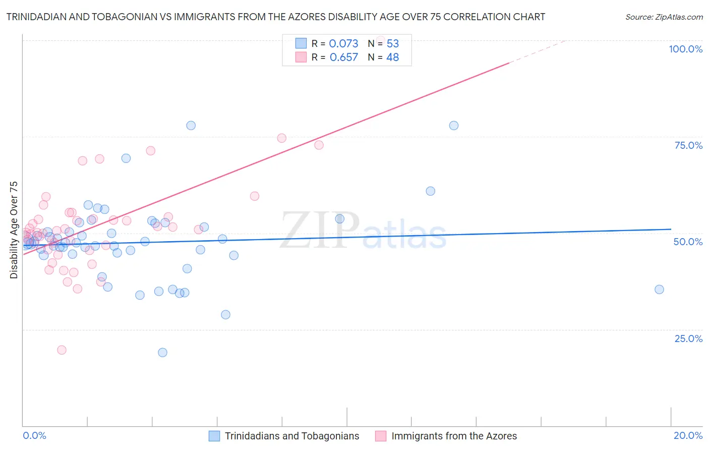 Trinidadian and Tobagonian vs Immigrants from the Azores Disability Age Over 75