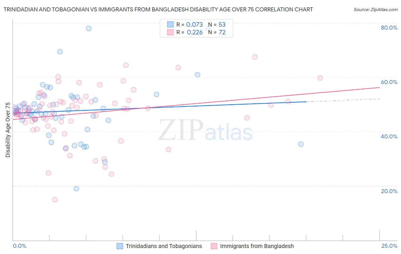 Trinidadian and Tobagonian vs Immigrants from Bangladesh Disability Age Over 75