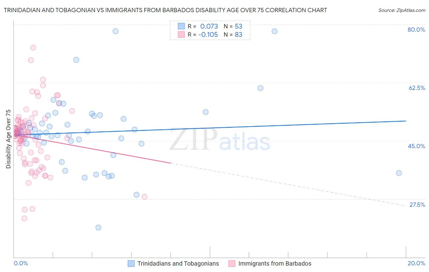 Trinidadian and Tobagonian vs Immigrants from Barbados Disability Age Over 75