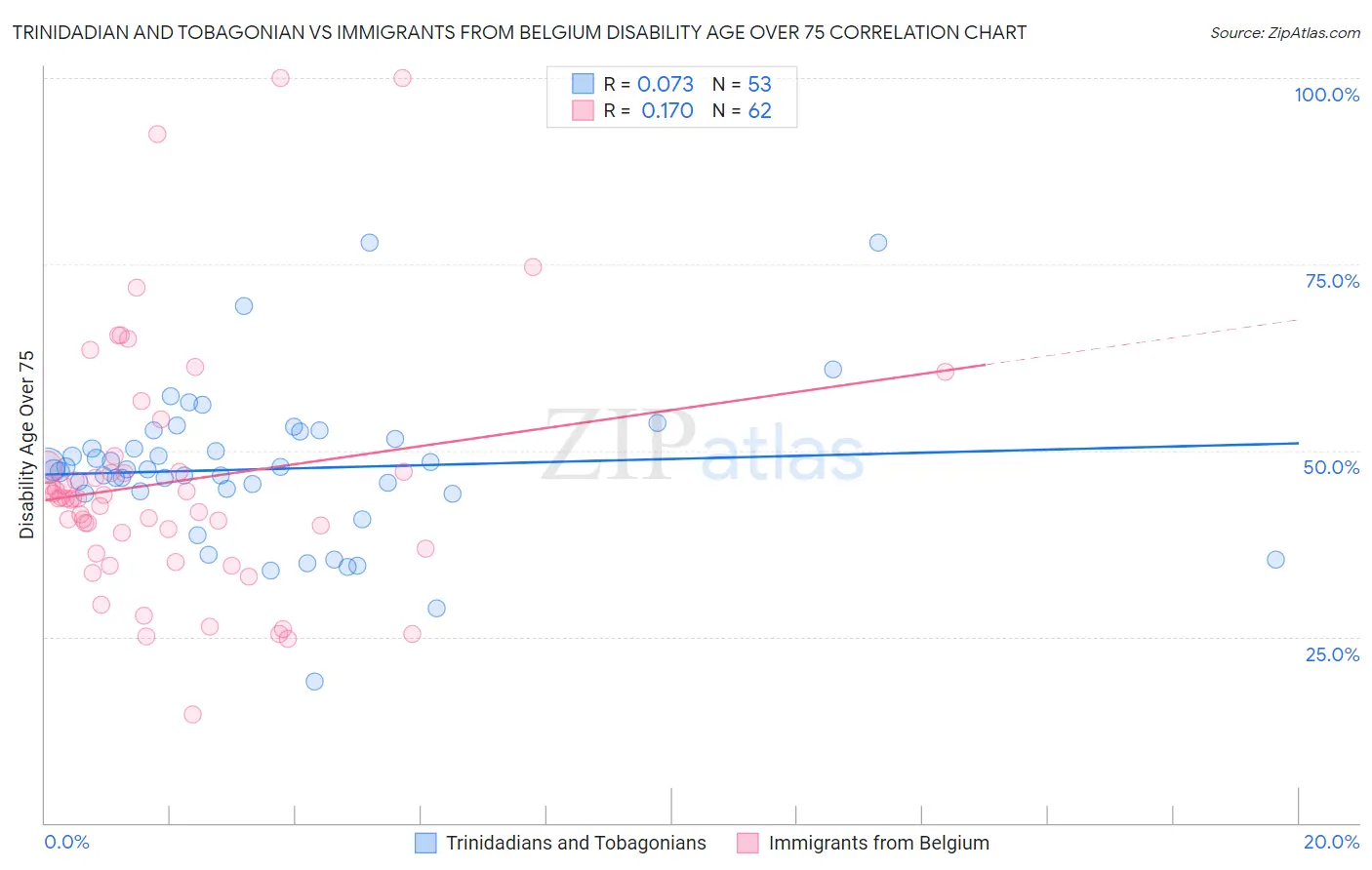 Trinidadian and Tobagonian vs Immigrants from Belgium Disability Age Over 75