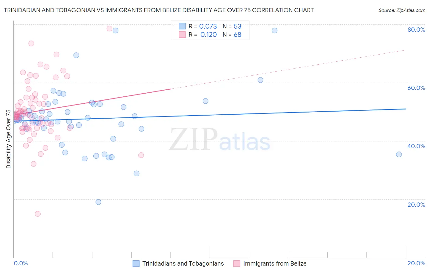 Trinidadian and Tobagonian vs Immigrants from Belize Disability Age Over 75