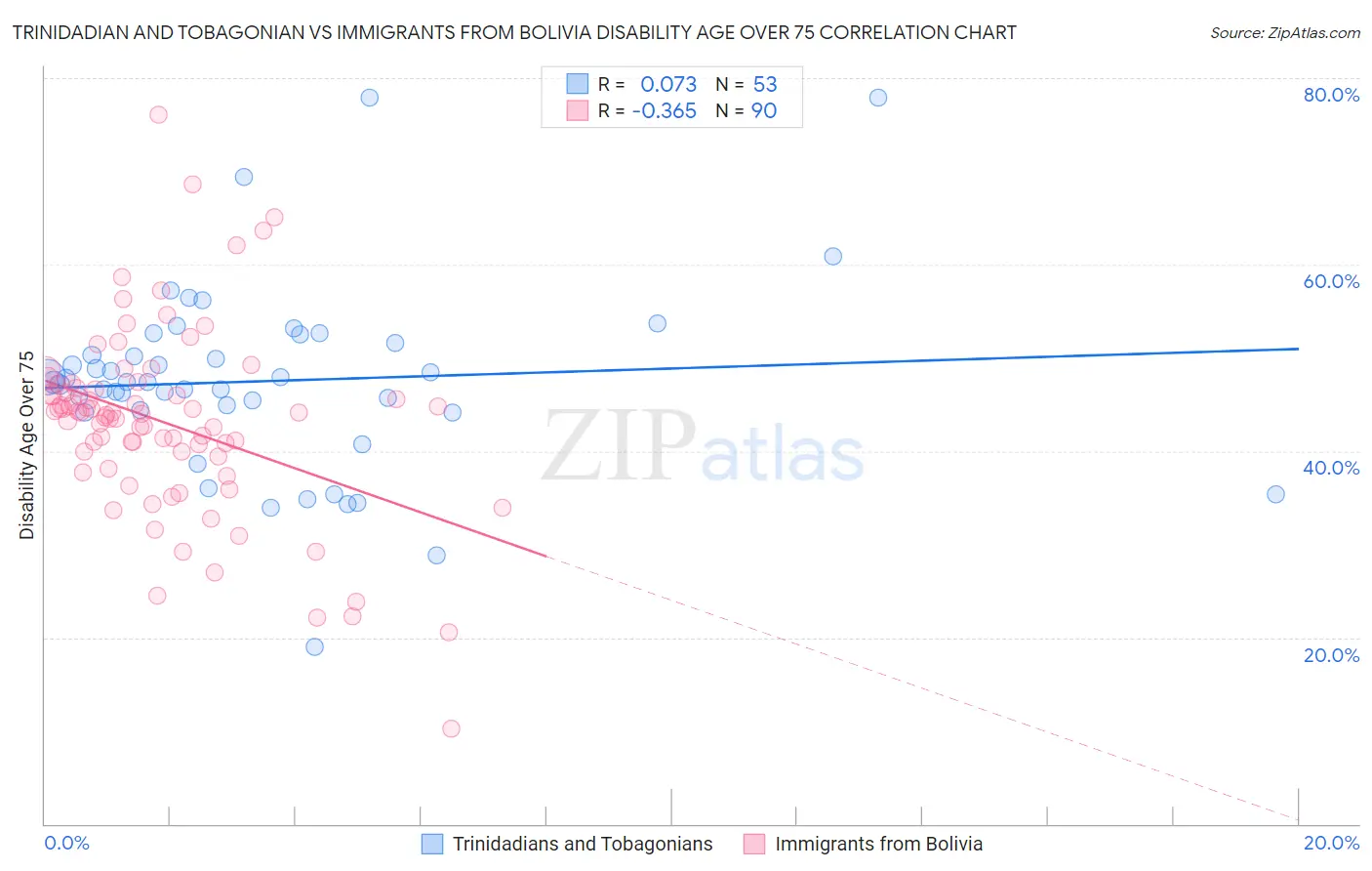 Trinidadian and Tobagonian vs Immigrants from Bolivia Disability Age Over 75