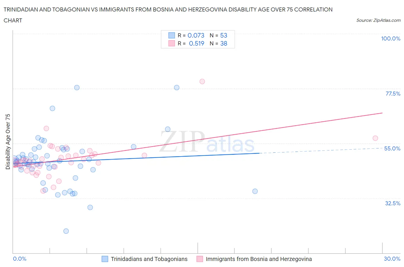 Trinidadian and Tobagonian vs Immigrants from Bosnia and Herzegovina Disability Age Over 75