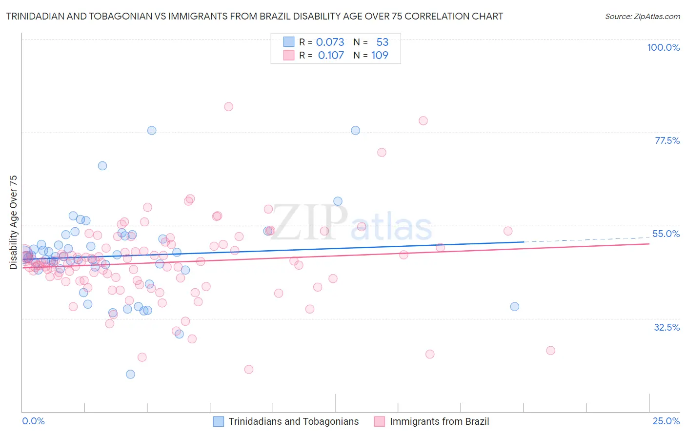 Trinidadian and Tobagonian vs Immigrants from Brazil Disability Age Over 75