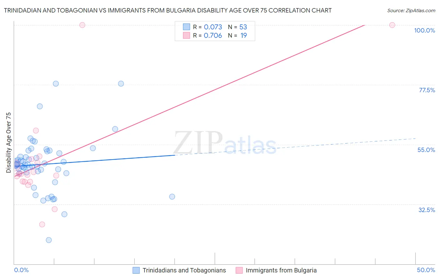 Trinidadian and Tobagonian vs Immigrants from Bulgaria Disability Age Over 75