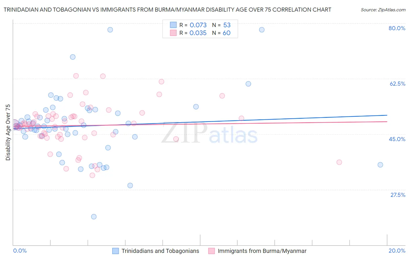 Trinidadian and Tobagonian vs Immigrants from Burma/Myanmar Disability Age Over 75