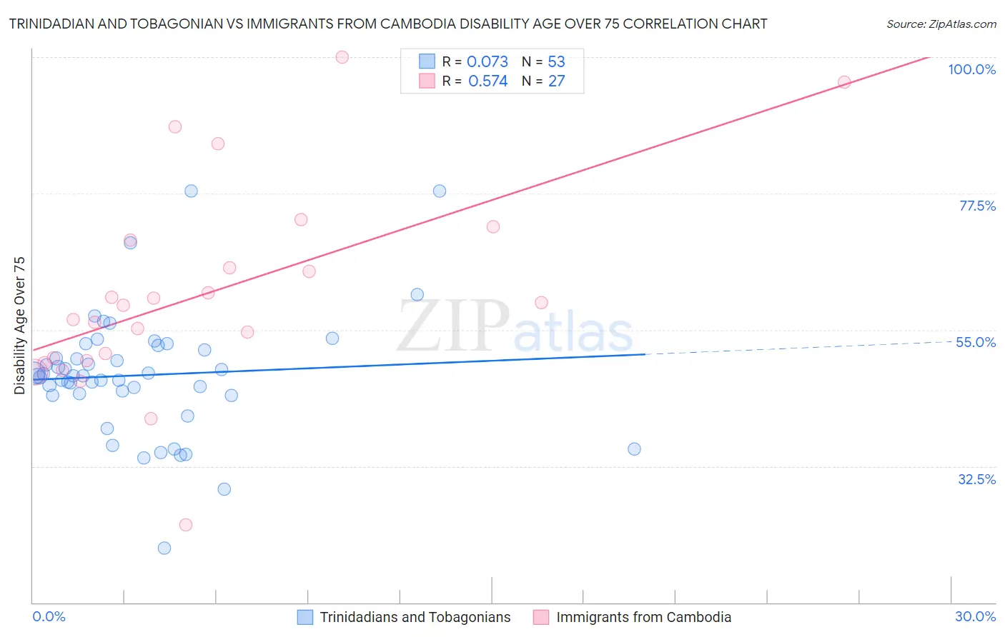 Trinidadian and Tobagonian vs Immigrants from Cambodia Disability Age Over 75