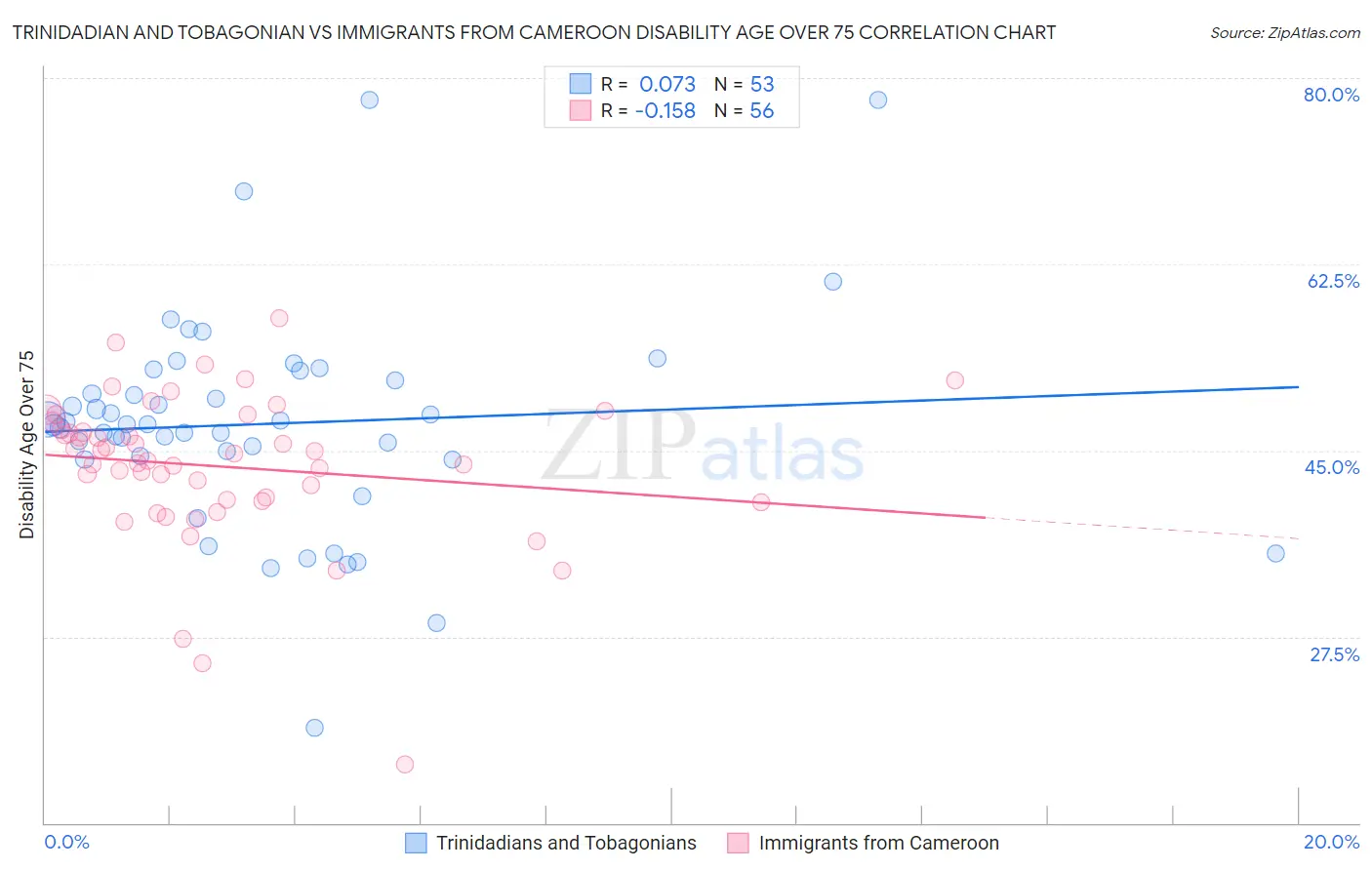 Trinidadian and Tobagonian vs Immigrants from Cameroon Disability Age Over 75