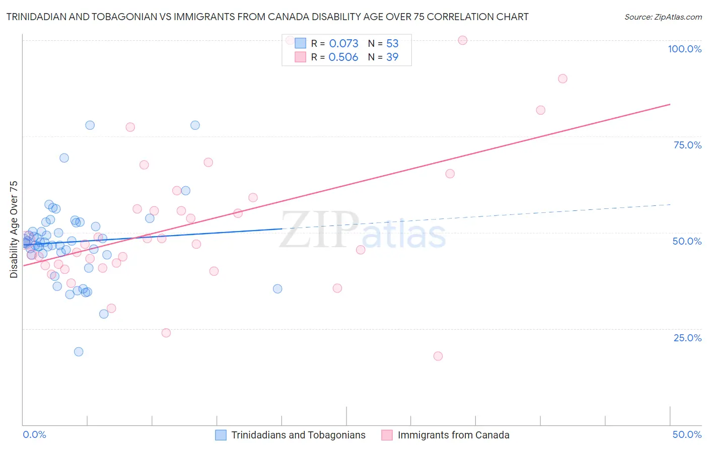 Trinidadian and Tobagonian vs Immigrants from Canada Disability Age Over 75