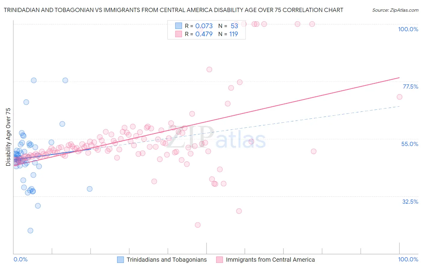 Trinidadian and Tobagonian vs Immigrants from Central America Disability Age Over 75