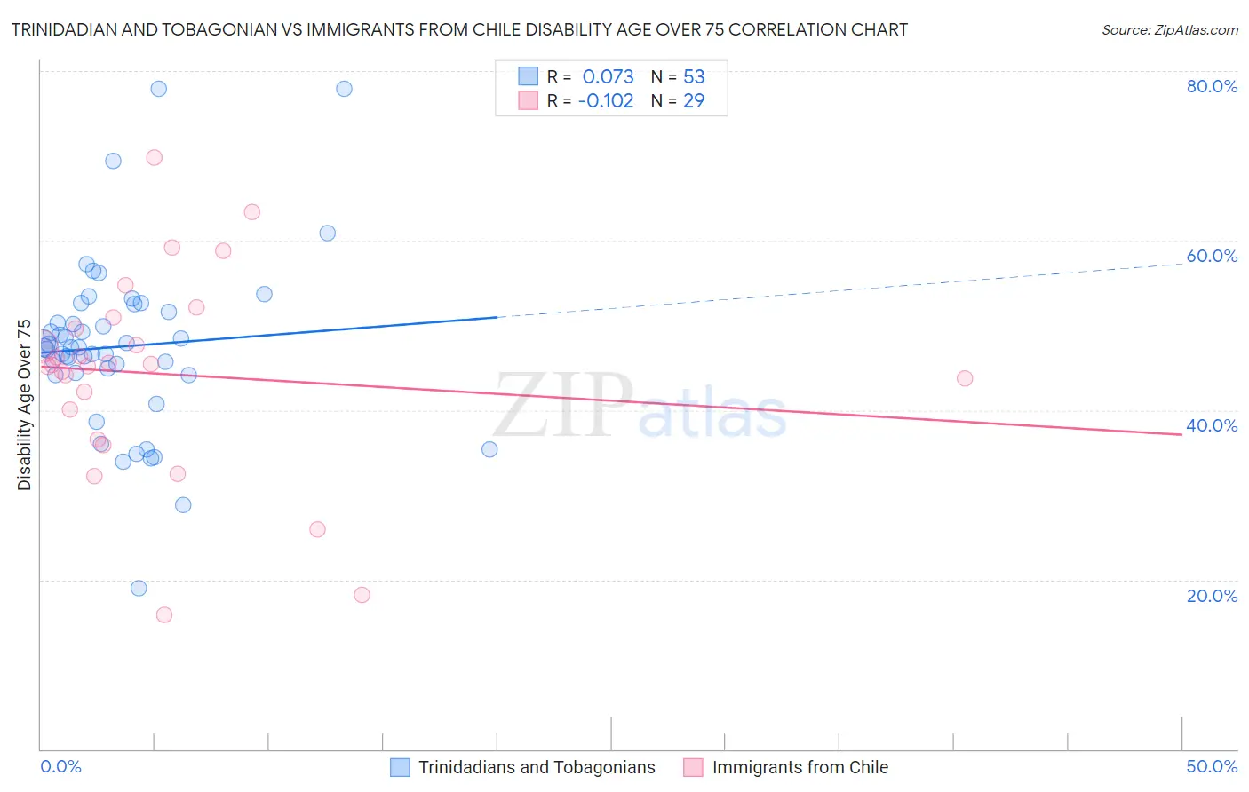 Trinidadian and Tobagonian vs Immigrants from Chile Disability Age Over 75