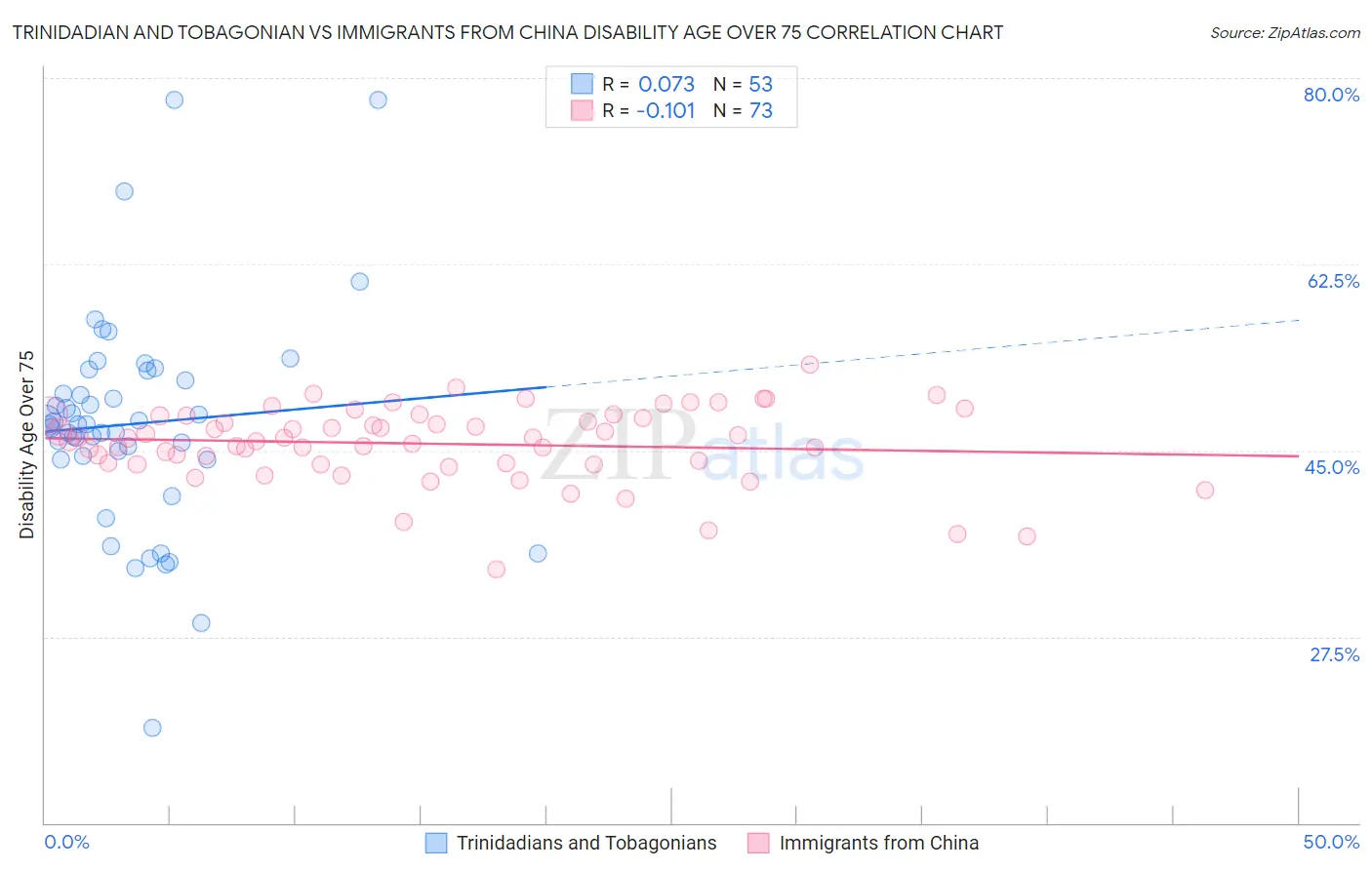 Trinidadian and Tobagonian vs Immigrants from China Disability Age Over 75
