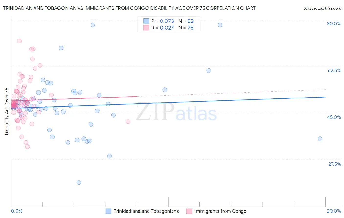 Trinidadian and Tobagonian vs Immigrants from Congo Disability Age Over 75