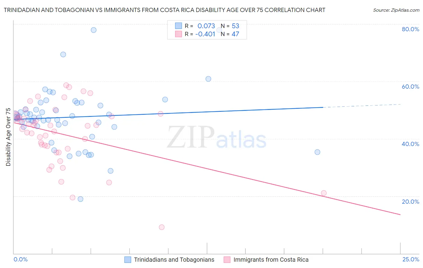 Trinidadian and Tobagonian vs Immigrants from Costa Rica Disability Age Over 75