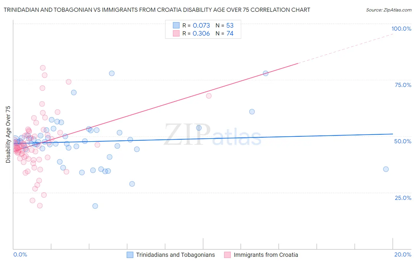 Trinidadian and Tobagonian vs Immigrants from Croatia Disability Age Over 75