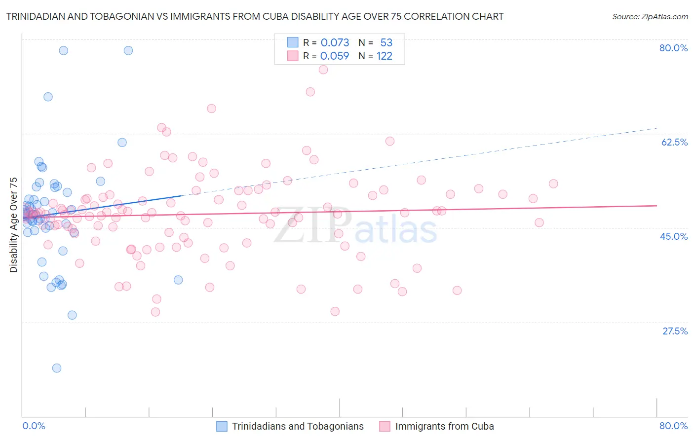 Trinidadian and Tobagonian vs Immigrants from Cuba Disability Age Over 75