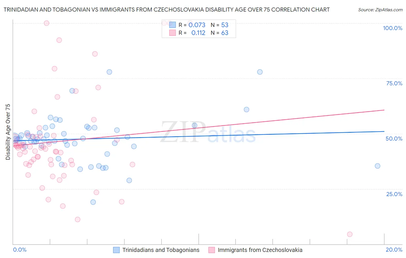 Trinidadian and Tobagonian vs Immigrants from Czechoslovakia Disability Age Over 75