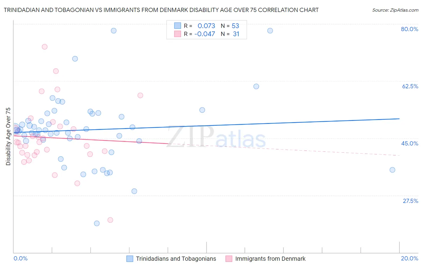 Trinidadian and Tobagonian vs Immigrants from Denmark Disability Age Over 75